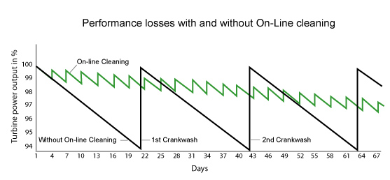 Performance losses with and without on-line cleaning